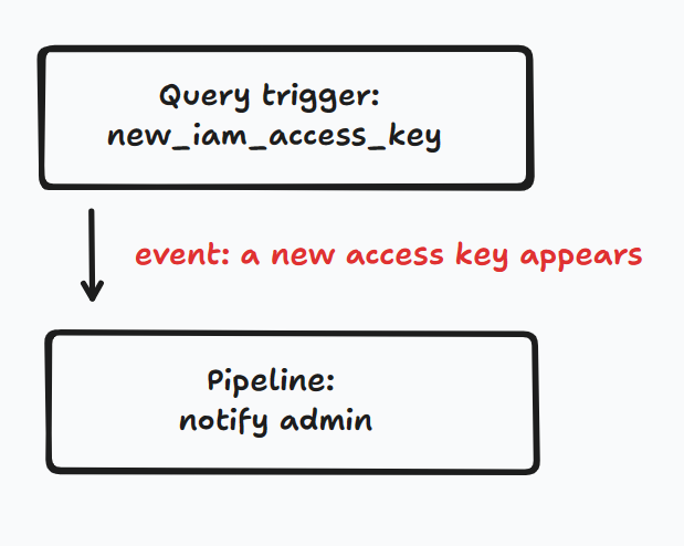 access key workflow graph